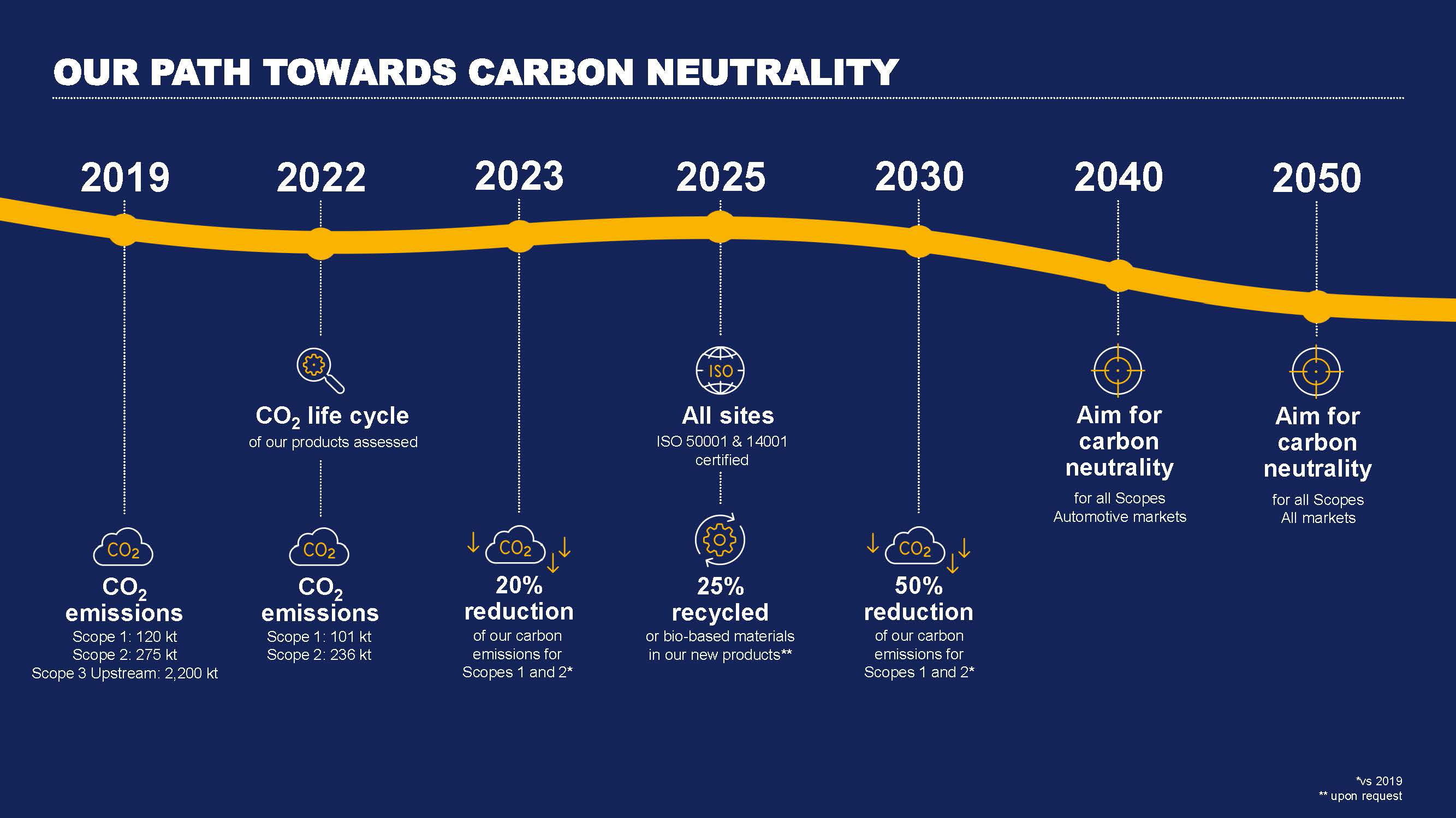 Our path towards carbon neutrality